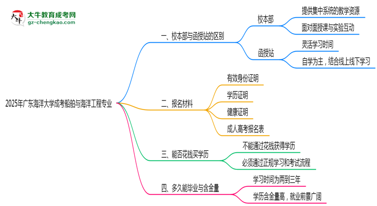 【答疑】廣東海洋大學2025年成考船舶與海洋工程專業(yè)校本部和函授站哪個更好？