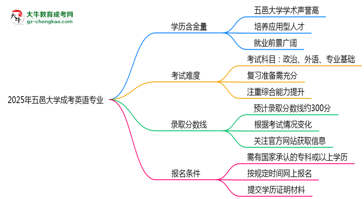 【科普】2025年五邑大學成考英語專業(yè)學歷的含金量怎么樣？