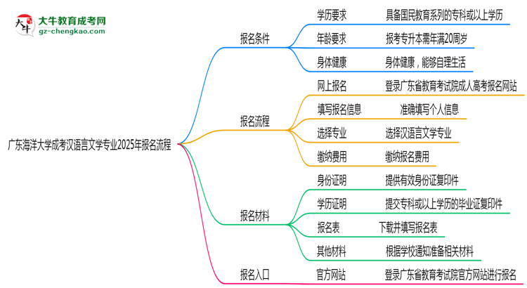 廣東海洋大學(xué)成考漢語言文學(xué)專業(yè)2025年報名流程思維導(dǎo)圖