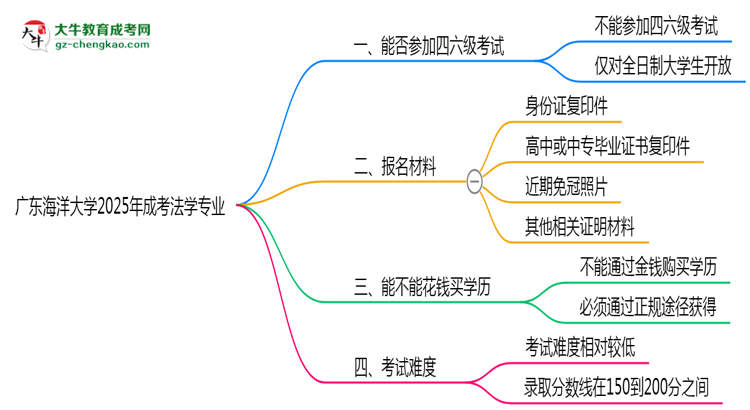 廣東海洋大學2025年成考法學專業(yè)生可不可以考四六級？