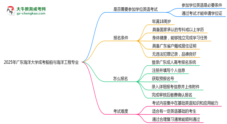 2025年廣東海洋大學(xué)成考船舶與海洋工程專業(yè)要考學(xué)位英語嗎？