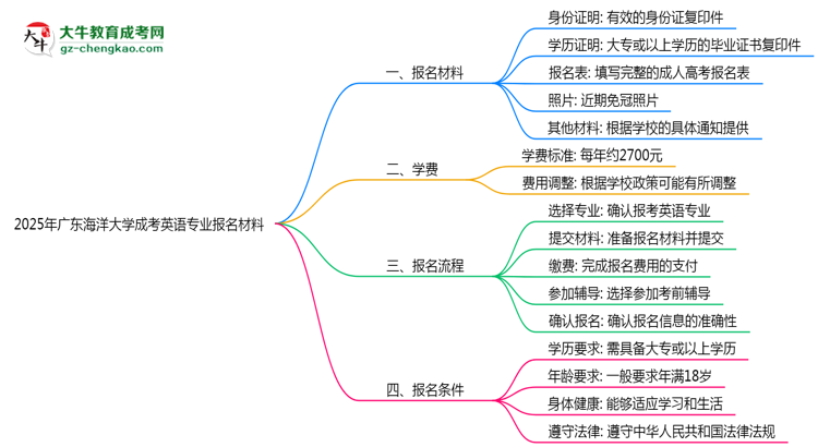 2025年廣東海洋大學成考英語專業(yè)報名材料需要什么？