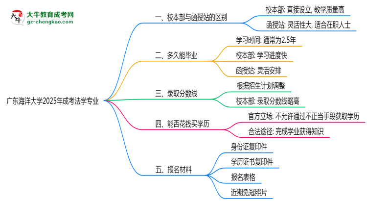 廣東海洋大學(xué)2025年成考法學(xué)專業(yè)校本部和函授站哪個(gè)更好？思維導(dǎo)圖