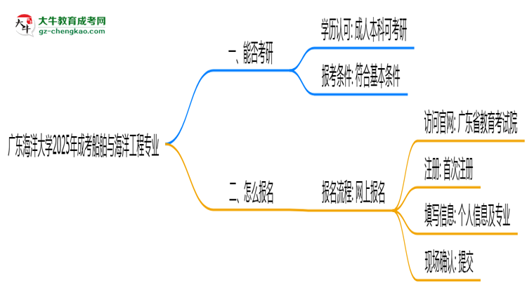 廣東海洋大學(xué)2025年成考船舶與海洋工程專業(yè)能考研究生嗎？