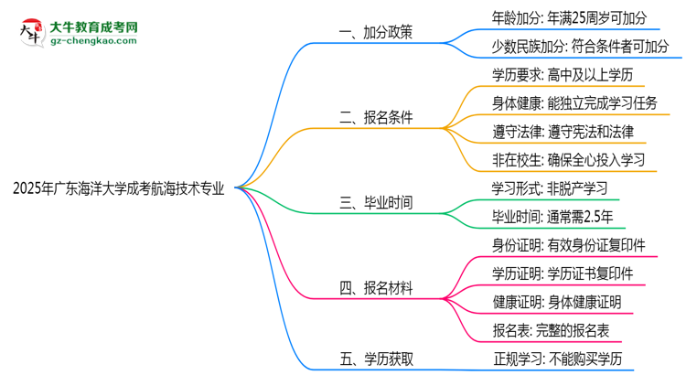 【重磅】2025年廣東海洋大學(xué)成考航海技術(shù)專業(yè)最新加分政策及條件