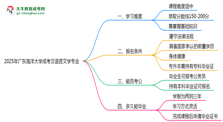 2025年廣東海洋大學成考漢語言文學專業(yè)難不難？思維導圖