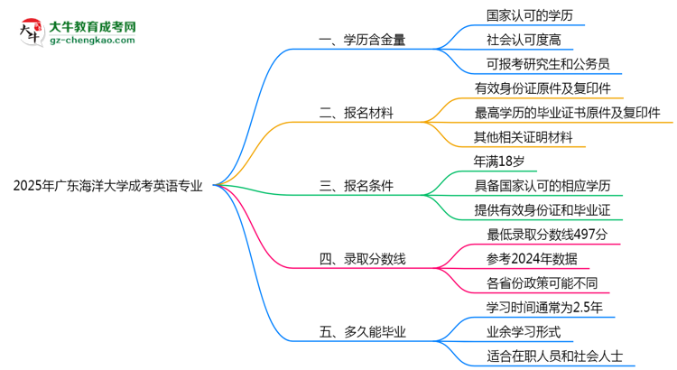 2025年廣東海洋大學成考英語專業(yè)學歷的含金量怎么樣？思維導圖