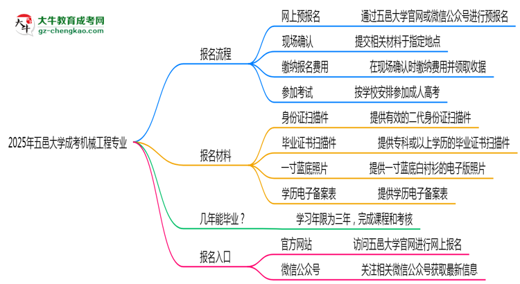 【保姆級(jí)】五邑大學(xué)成考機(jī)械工程專業(yè)2025年報(bào)名流程