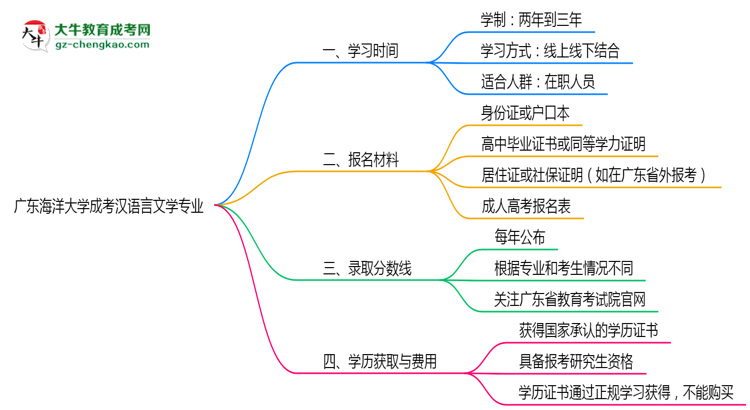 廣東海洋大學(xué)成考漢語言文學(xué)專業(yè)需多久完成并拿證？（2025年新）思維導(dǎo)圖