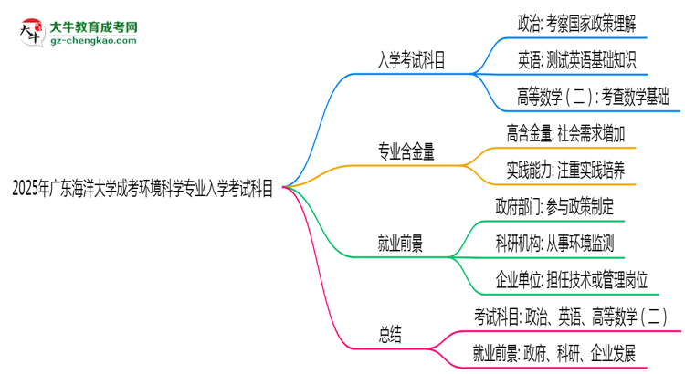 【詳解】2025年廣東海洋大學(xué)成考環(huán)境科學(xué)專業(yè)入學(xué)考試科目有哪些？