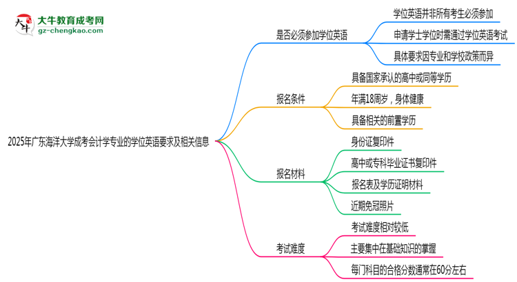 2025年廣東海洋大學(xué)成考會(huì)計(jì)學(xué)專業(yè)要考學(xué)位英語嗎？