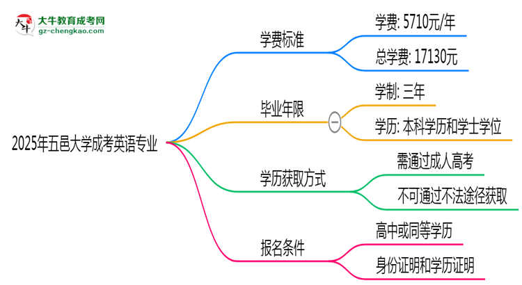 【重磅】2025年五邑大學成考英語專業(yè)最新學費標準多少