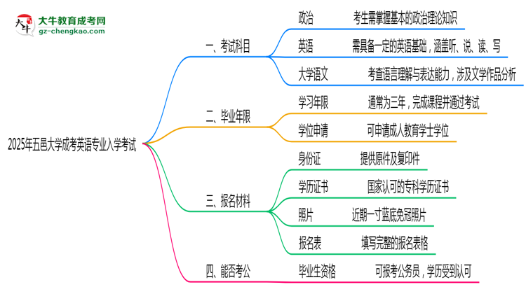 【詳解】2025年五邑大學成考英語專業(yè)入學考試科目有哪些？