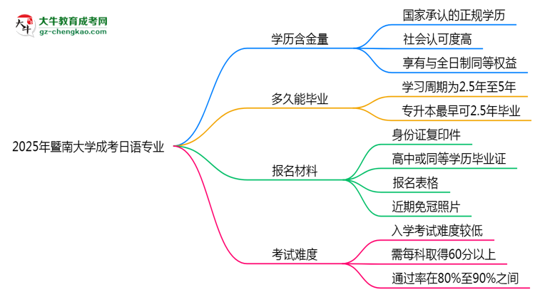 【科普】2025年暨南大學(xué)成考日語(yǔ)專(zhuān)業(yè)學(xué)歷的含金量怎么樣？