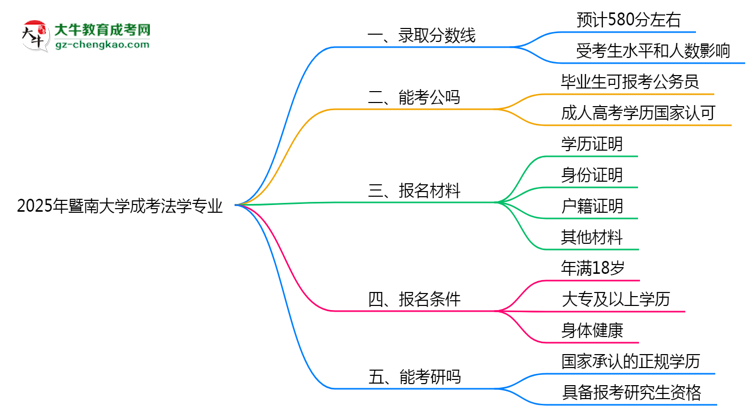 2025年暨南大學(xué)成考法學(xué)專業(yè)錄取分?jǐn)?shù)線是多少？