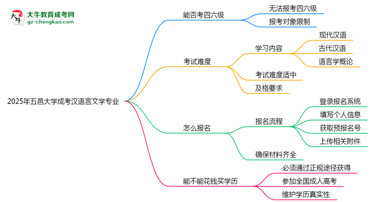 五邑大學2025年成考漢語言文學專業(yè)生可不可以考四六級？思維導圖