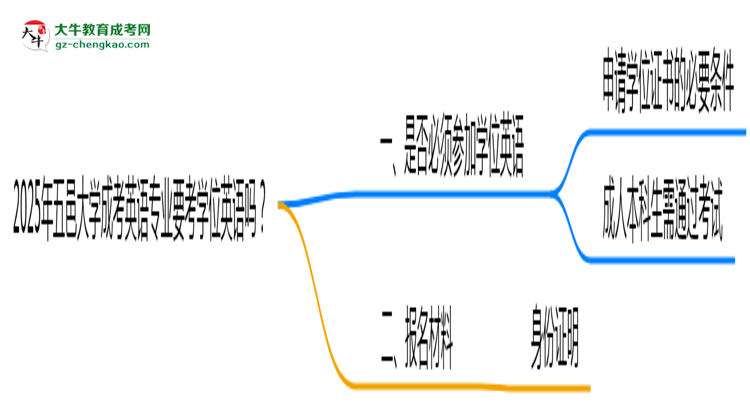 2025年五邑大學成考英語專業(yè)要考學位英語嗎？