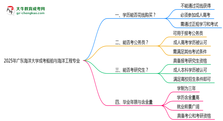 【圖文】2025年廣東海洋大學(xué)成考船舶與海洋工程專業(yè)學(xué)歷花錢能買到嗎？