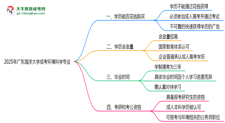 【圖文】2025年廣東海洋大學(xué)成考環(huán)境科學(xué)專業(yè)學(xué)歷花錢能買到嗎？