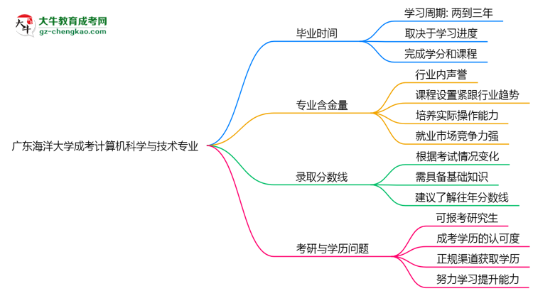 【重磅】廣東海洋大學(xué)成考計(jì)算機(jī)科學(xué)與技術(shù)專業(yè)需多久完成并拿證？（2025年新）