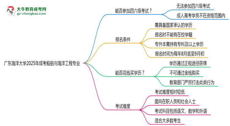 廣東海洋大學(xué)2025年成考船舶與海洋工程專業(yè)生可不可以考四六級？