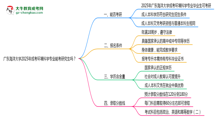 廣東海洋大學(xué)2025年成考環(huán)境科學(xué)專業(yè)能考研究生嗎？