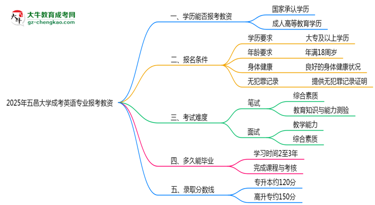 【圖文】2025年五邑大學成考英語專業(yè)學歷能報考教資嗎？