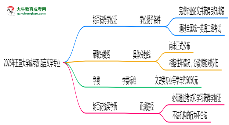 2025年五邑大學(xué)成考漢語(yǔ)言文學(xué)專(zhuān)業(yè)能拿學(xué)位證嗎？思維導(dǎo)圖