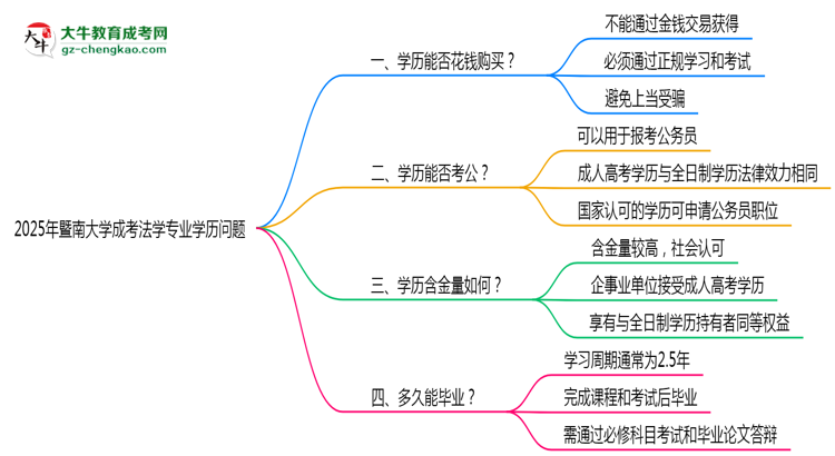 【圖文】2025年暨南大學成考法學專業(yè)學歷花錢能買到嗎？