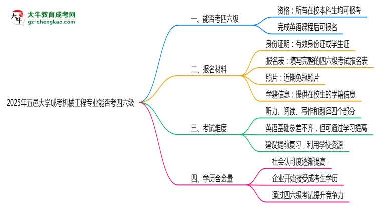 五邑大學(xué)2025年成考機(jī)械工程專(zhuān)業(yè)生可不可以考四六級(jí)？