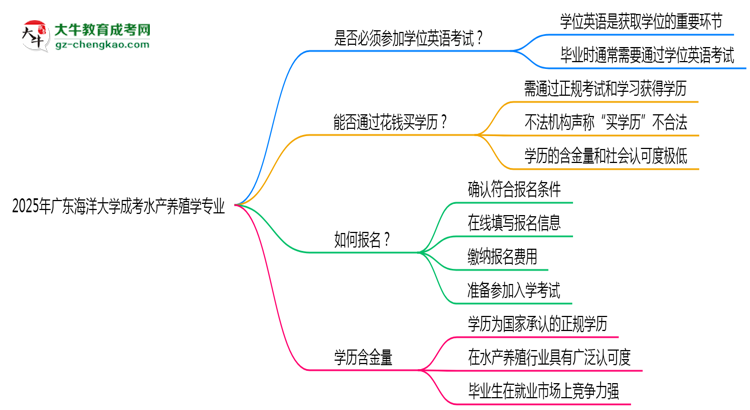 2025年廣東海洋大學成考水產(chǎn)養(yǎng)殖學專業(yè)要考學位英語嗎？思維導圖