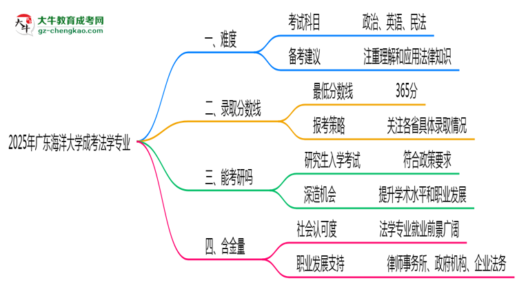 2025年廣東海洋大學(xué)成考法學(xué)專業(yè)難不難？思維導(dǎo)圖