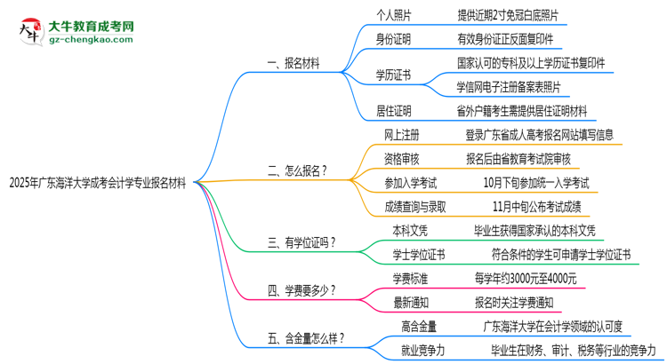 2025年廣東海洋大學成考會計學專業(yè)報名材料需要什么？