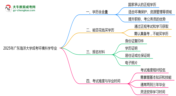 【科普】2025年廣東海洋大學(xué)成考環(huán)境科學(xué)專業(yè)學(xué)歷的含金量怎么樣？