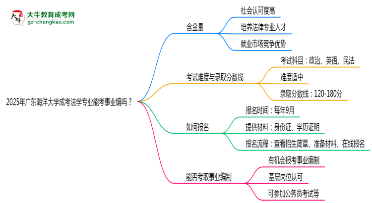 2025年廣東海洋大學成考法學專業(yè)能考事業(yè)編嗎？