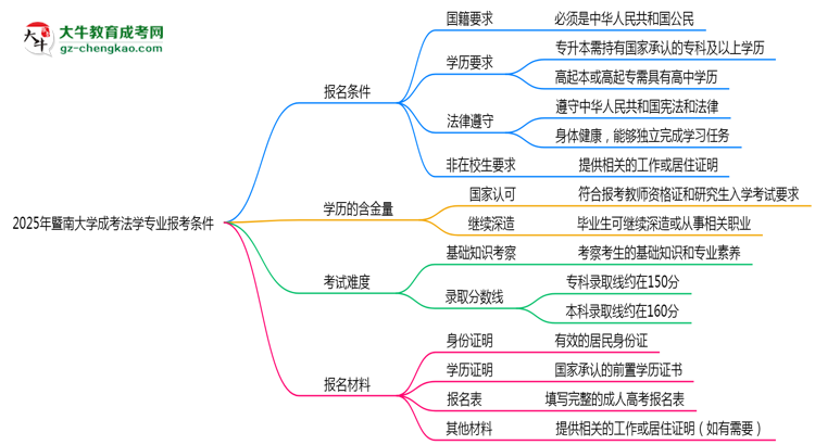 暨南大學(xué)2025年成考法學(xué)專業(yè)報(bào)考條件是什么