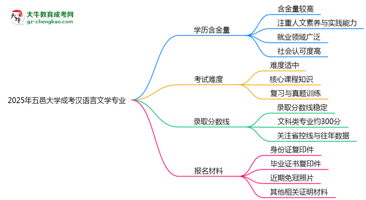 2025年五邑大學成考漢語言文學專業(yè)學歷的含金量怎么樣？思維導圖