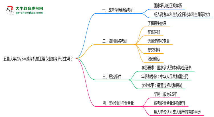 五邑大學(xué)2025年成考機(jī)械工程專(zhuān)業(yè)能考研究生嗎？