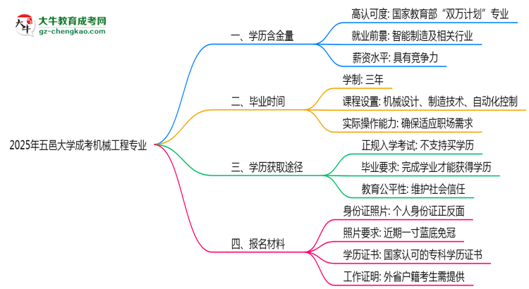 【科普】2025年五邑大學(xué)成考機(jī)械工程專(zhuān)業(yè)學(xué)歷的含金量怎么樣？