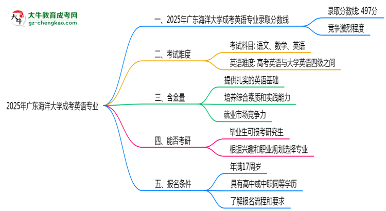 2025年廣東海洋大學成考英語專業(yè)錄取分數(shù)線是多少？