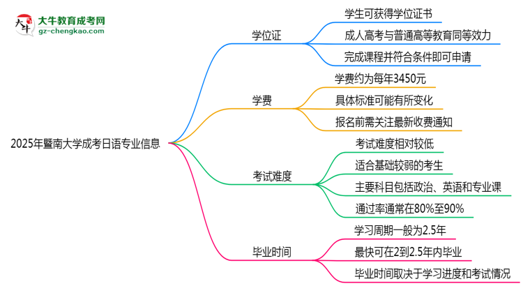 2025年暨南大學(xué)成考日語專業(yè)能拿學(xué)位證嗎？思維導(dǎo)圖