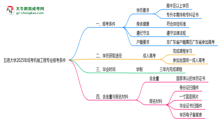 五邑大學(xué)2025年成考機(jī)械工程專業(yè)報(bào)考條件是什么