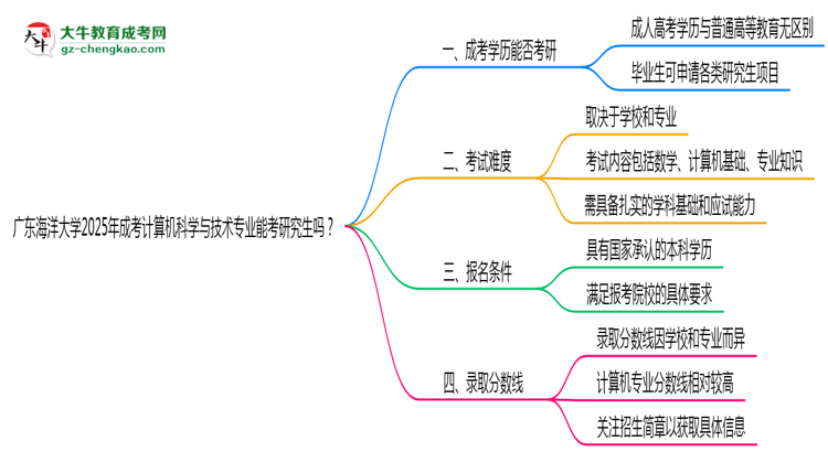 廣東海洋大學(xué)2025年成考計算機科學(xué)與技術(shù)專業(yè)能考研究生嗎？