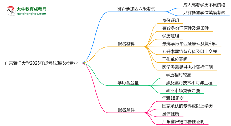 廣東海洋大學(xué)2025年成考航海技術(shù)專業(yè)生可不可以考四六級(jí)？