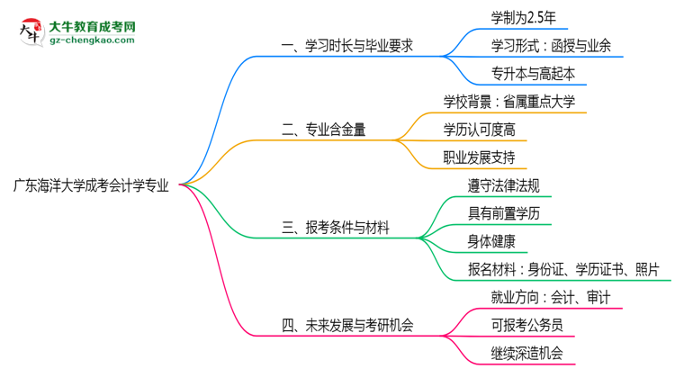 【重磅】廣東海洋大學成考會計學專業(yè)需多久完成并拿證？（2025年新）