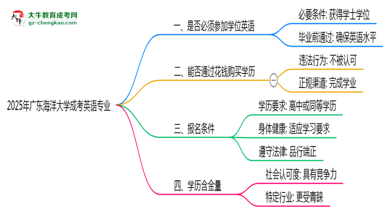 2025年廣東海洋大學(xué)成考英語專業(yè)要考學(xué)位英語嗎？