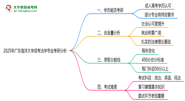 廣東海洋大學(xué)2025年成考法學(xué)專業(yè)能考研究生嗎？思維導(dǎo)圖