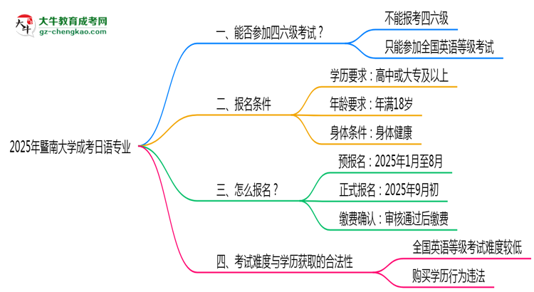 暨南大學(xué)2025年成考日語專業(yè)生可不可以考四六級(jí)？思維導(dǎo)圖