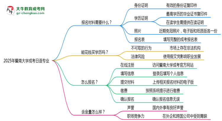 2025年暨南大學(xué)成考日語專業(yè)報(bào)名材料需要什么？思維導(dǎo)圖