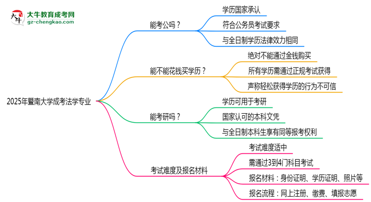 【圖文】暨南大學2025年成考法學專業(yè)學歷能考公嗎？